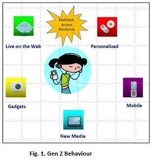 Fig. 1. Gen Z Behaviour