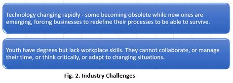 Fig.2.Industry Challenges